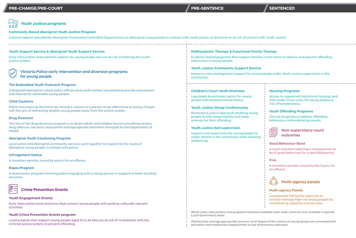 Diversion options: A list of options services and programs for young people in Victoria