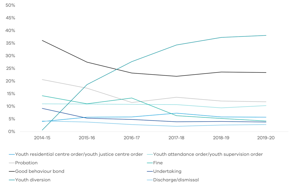 Percentage of cases sentenced in the Children's Court by sentence type, 2004-05 to 2019-20