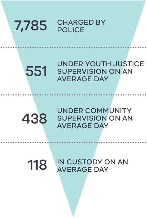 Children and young people's involvement in the criminal justice system aged 10-17 years in 2019-20